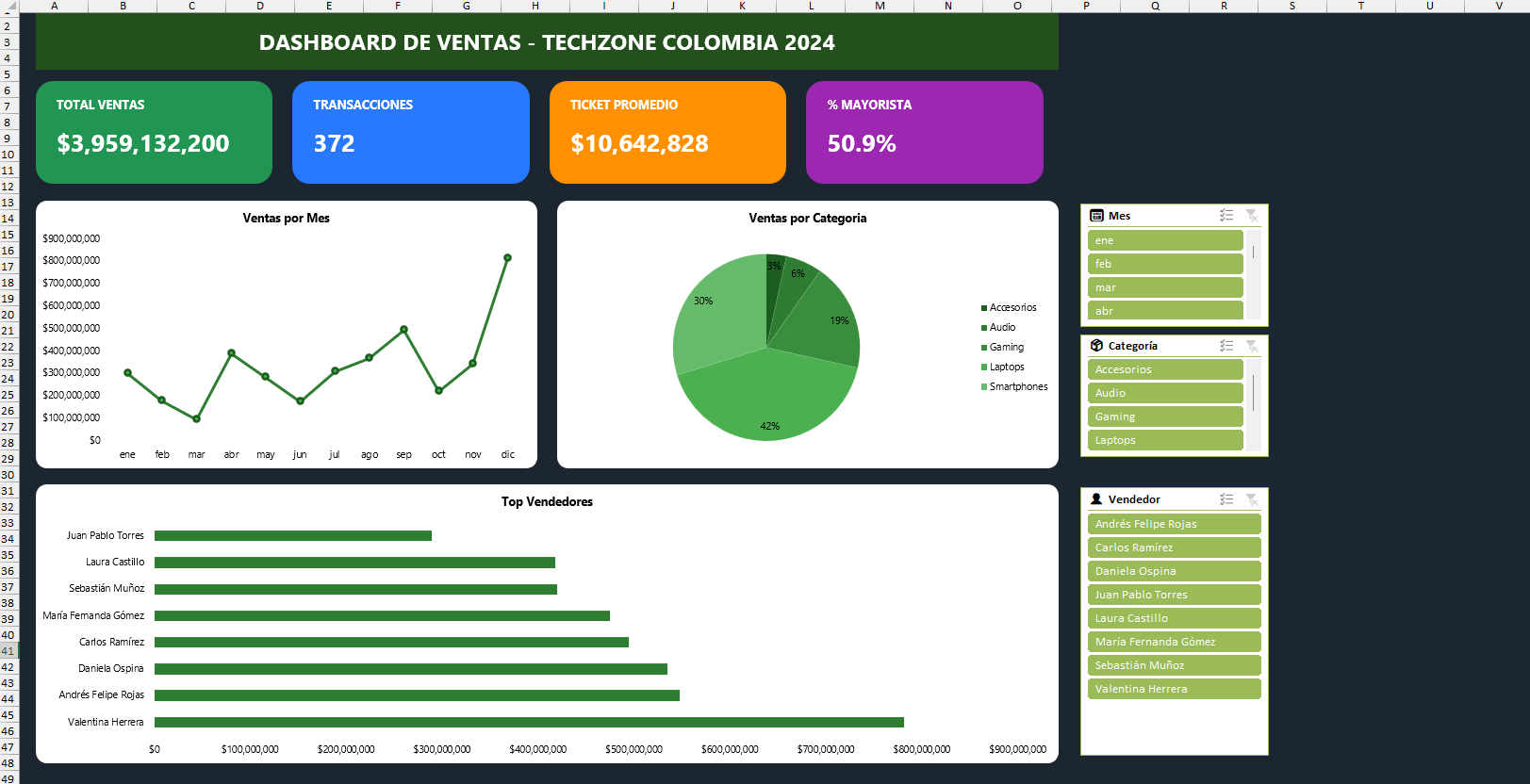 Dashboard de ventas en Excel: total de ventas, transacciones, ticket promedio, gráficos por mes y por categoría, ranking de vendedores y segmentadores